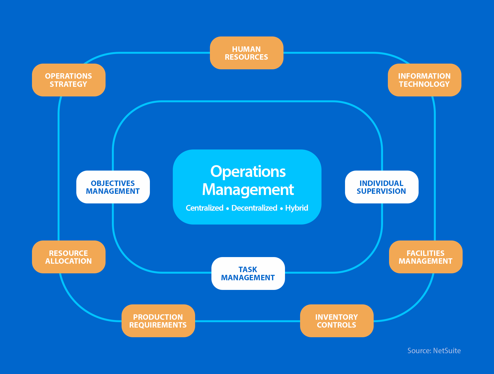 Operations Management Flow Chart