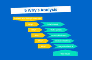 5 Whys analysis.