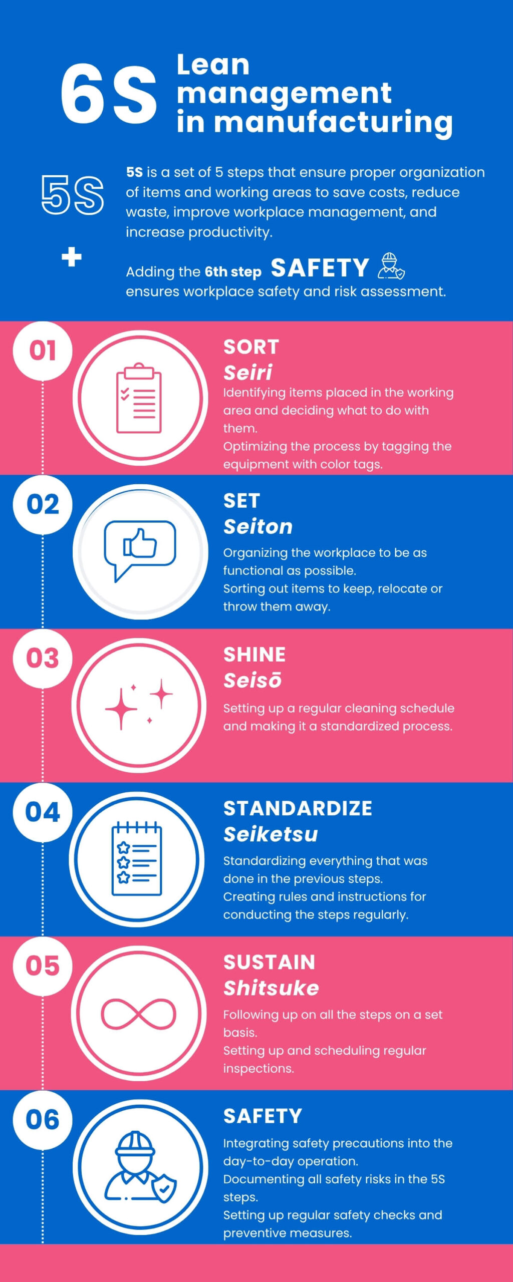 Six steps of lean management in manufacturing