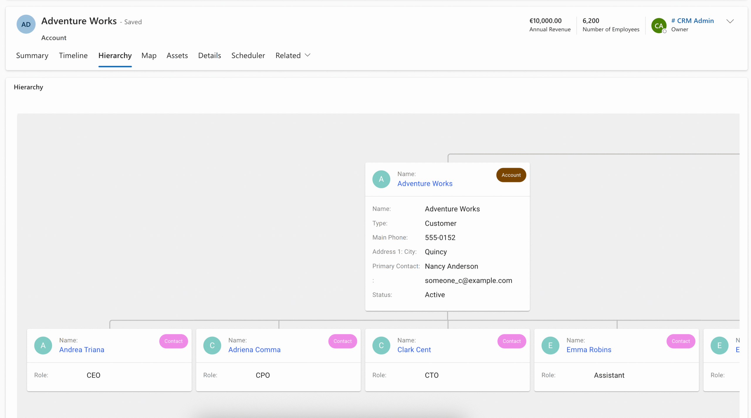 PCF Hierarchy Control Asset management detail
