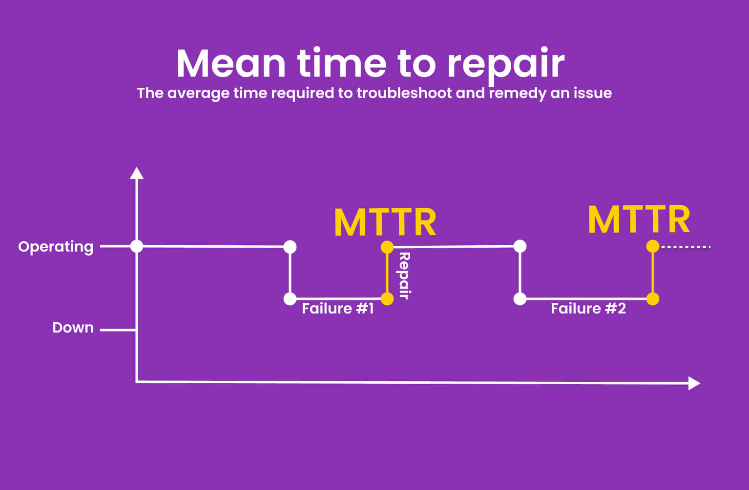a graph explaining mean time to repair mttr failure metric