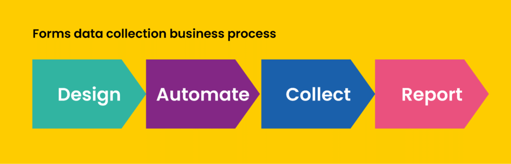 Forms data collection business process