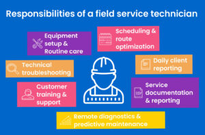 Key responsibilities of a Field Service Technician.