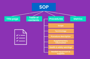 What must an SOP include